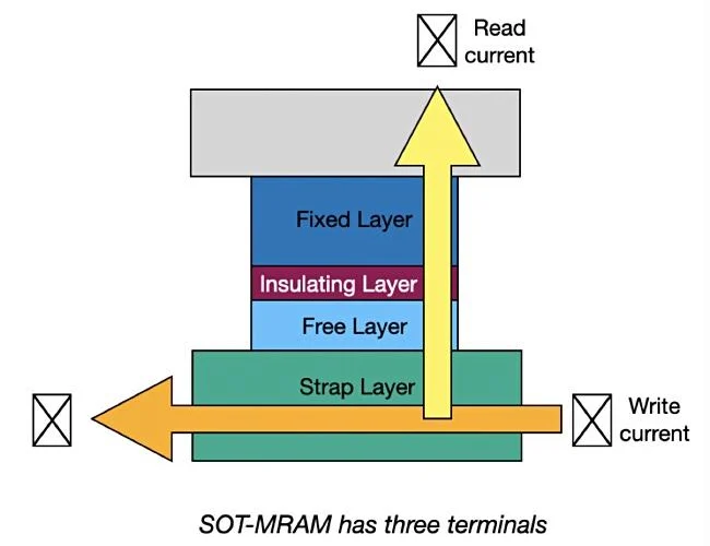 Diagram of a SOT-MRAM