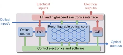 Diagram of a software-defined general-purpose photonic processor