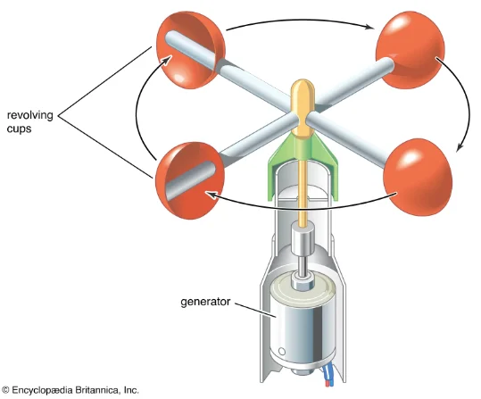 Diagram of a revolving cup electronic anemometer