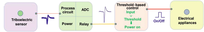 Diagram of the TENG-based HMI system