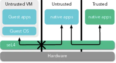 Diagram of the seL4 microkernel