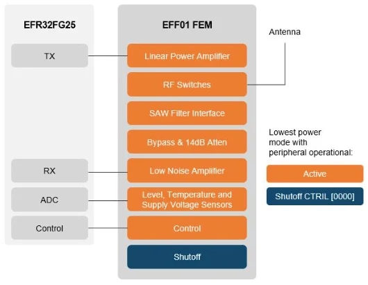 EFF01 FEM block diagram