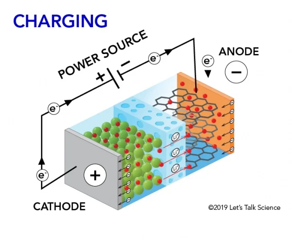 Electrons flowing from a power source to a battery through a cable