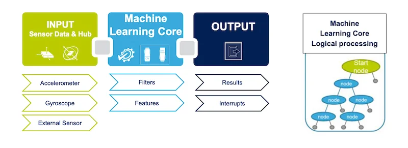 Embedded machine learning core