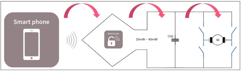 Energy balancing in a NAC1080-based smart lock system