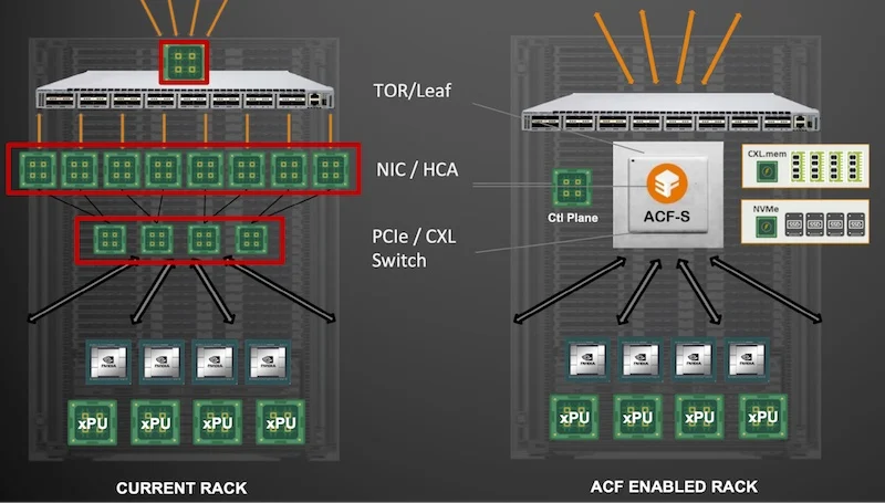 Accelerated compute fabric device aims to collapse multiple network tiers for improved performance