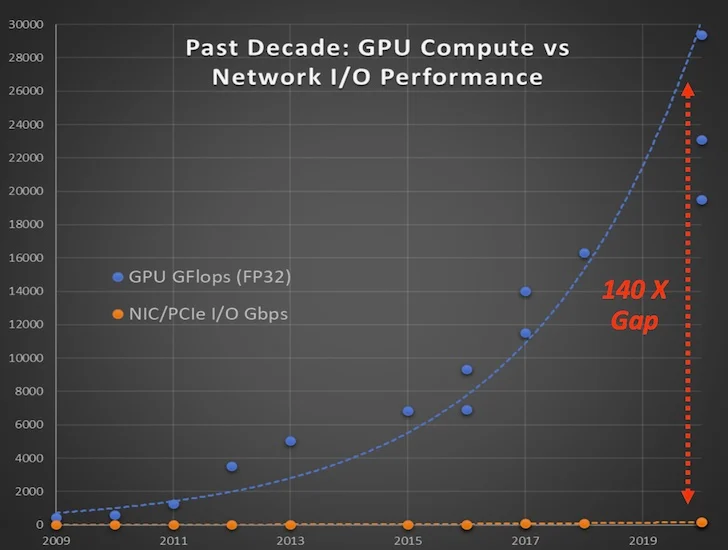 Network I/O performance is not keeping pace with GPU computing performance