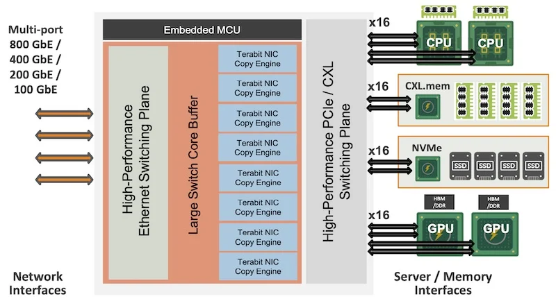 Enfabrica first-generation multi-Tpbs server fabric silicon IC architecture