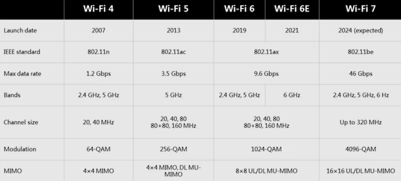 Evolution of Wi-Fi to Wi-Fi 7