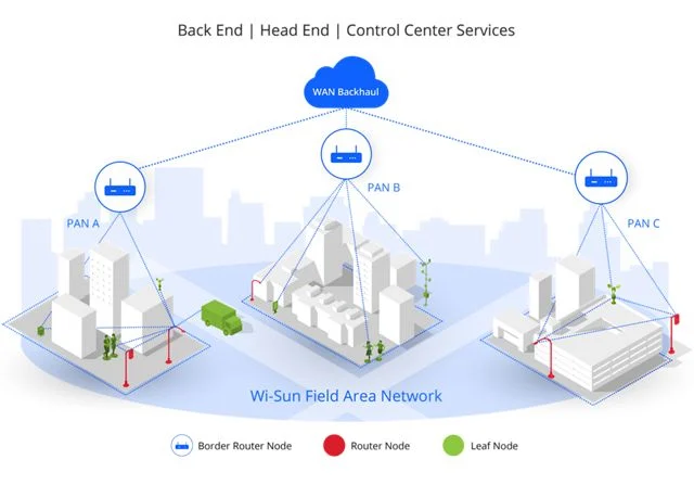 Example of a Wi-SUN Field Area Network