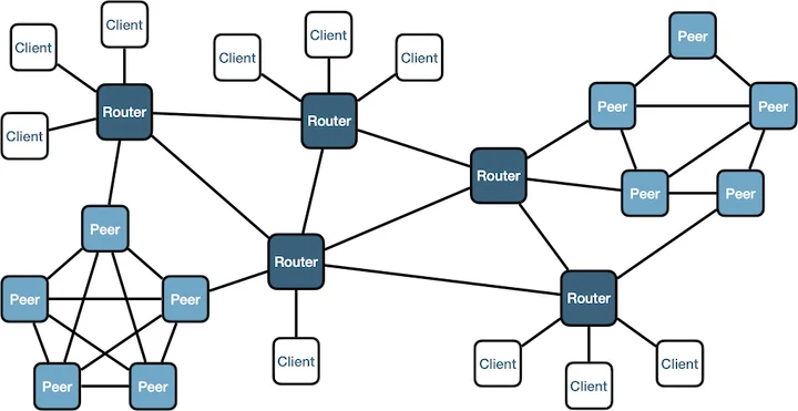 Example of a Zenoh-connected system showing both router/client and peer-to-peer networks