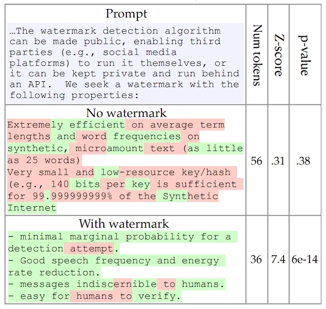 Example of texts generated with and without the watermark