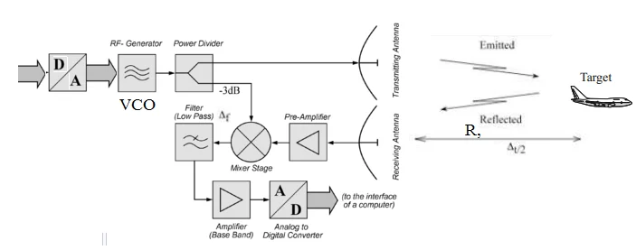 FMCW radar system