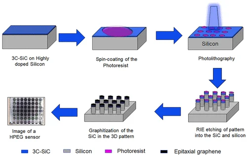 Fabrication used by UTS researchers to develop their BMI device