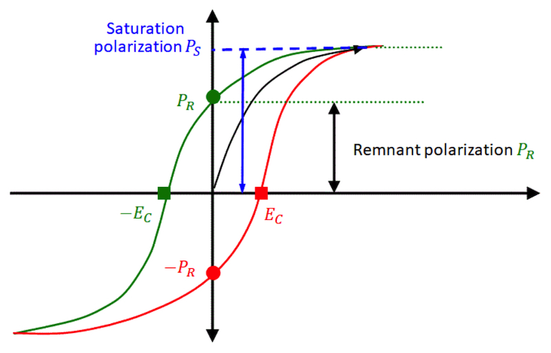 Ferroelectric hysteresis loop