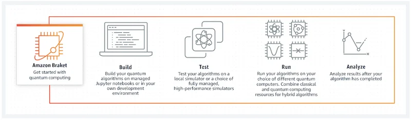 Flowchart showing Amazon Braket's development flow