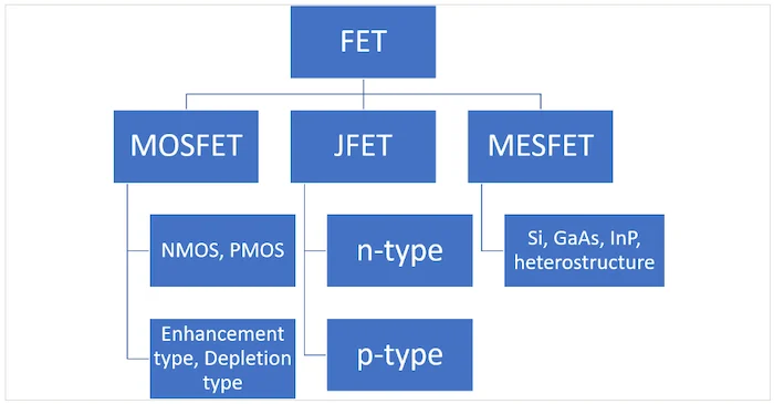 Flowchart showing the many different branches of FETs