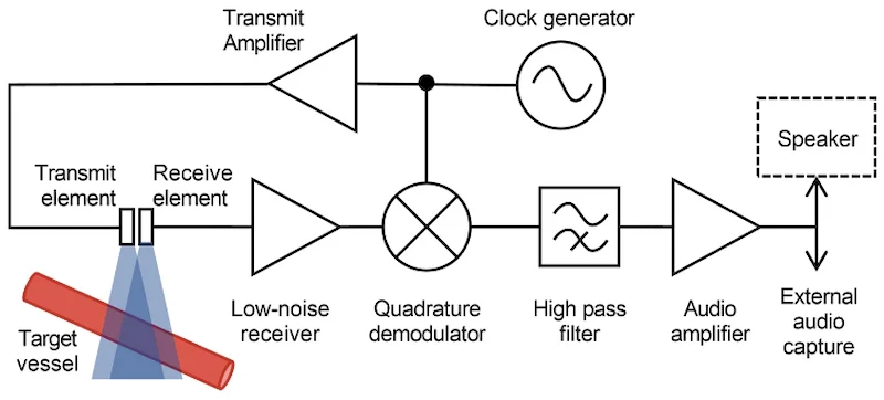 Functional block diagram of the Doppler sensor.