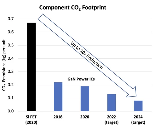 GaN power ICs require less CO2 emissions per unit