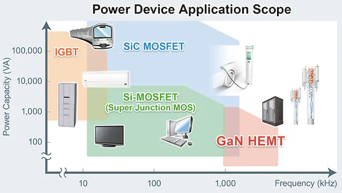 GaN power applications