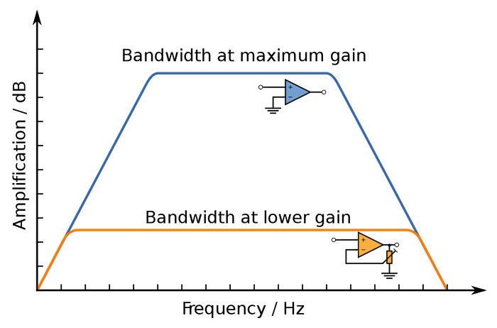 Gain and bandwidth are often tradeoffs