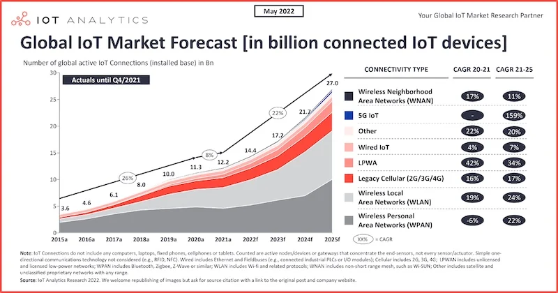 Global IoT market forecast