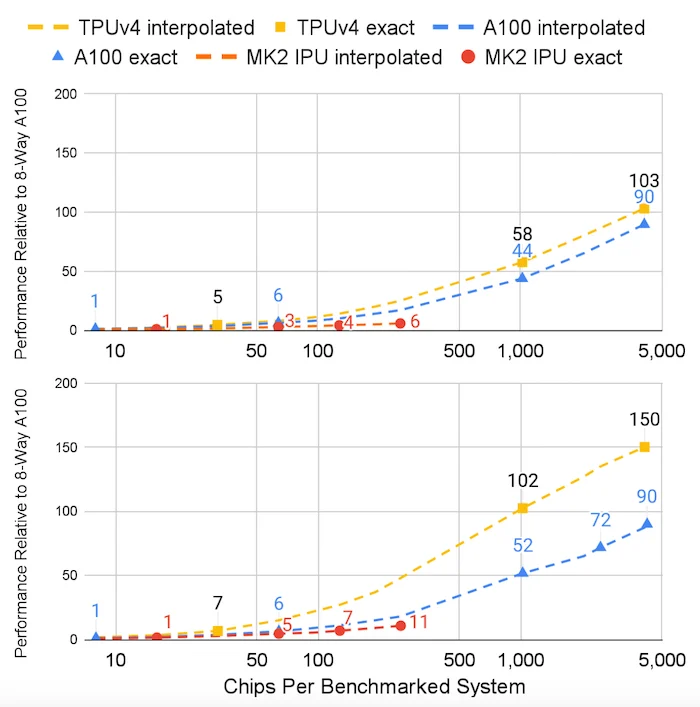 Google's reported MLPerf training 2.0