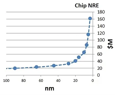 Graph of the exponentially rising costs of advanced technology nodes