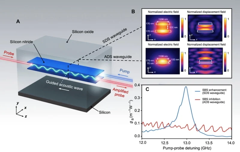 Guided scattering in multilayer silicon nitride waveguide