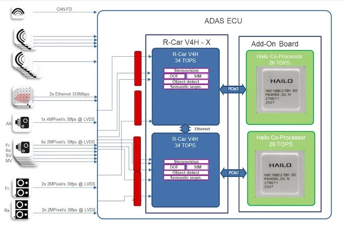 An example diagram showing the blend of a Renesas and Hailo solution.