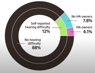 Hearing aid adoption rate in the U.S.