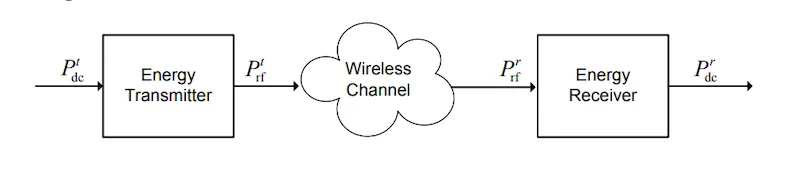 High-level block diagram of long-range wireless power transfer