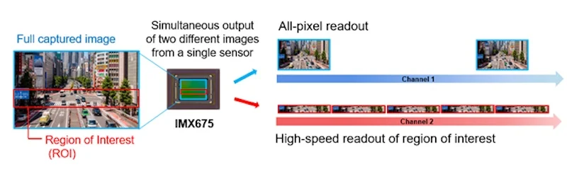 The IMX675 uses DSS to output two different images from a single sensor.