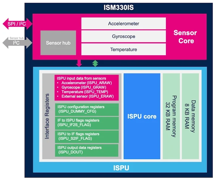 ISPU block diagram