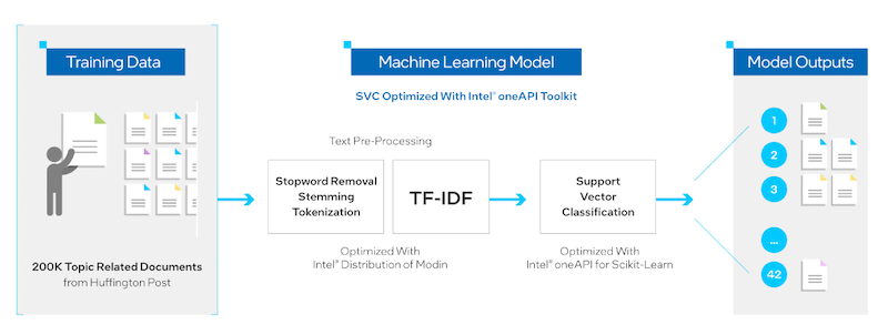 Digitized document routing with Intelligent Document Indexing.