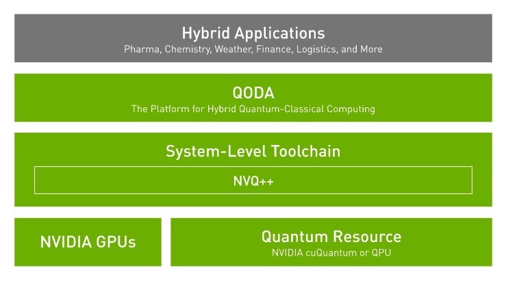 QODA offers a unified programming model designed for quantum processors in a hybrid setting, working alongside CPUs and GPUs.