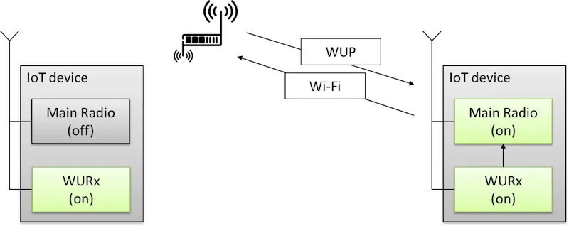 Illustration of a wake-up receiver in an IoT device