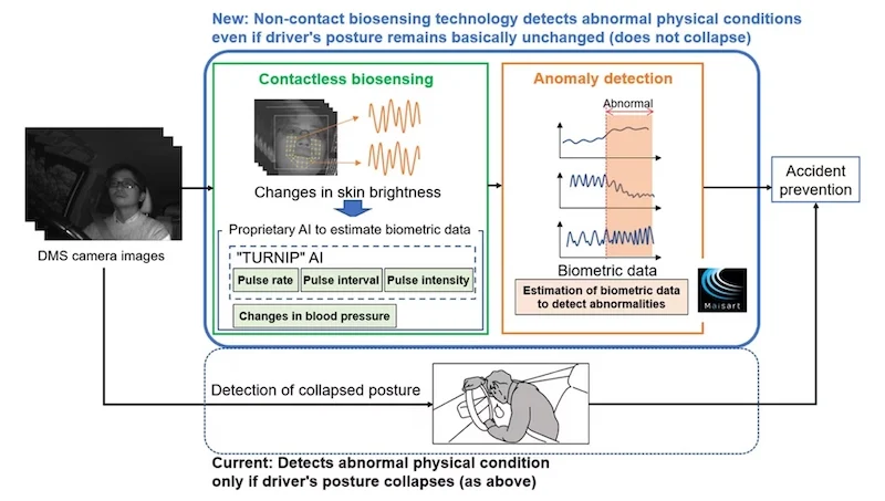 Illustration of how the new technology detects driver conditions