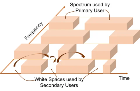 Illustration of the Dynamic Spectrum Access (DSA)