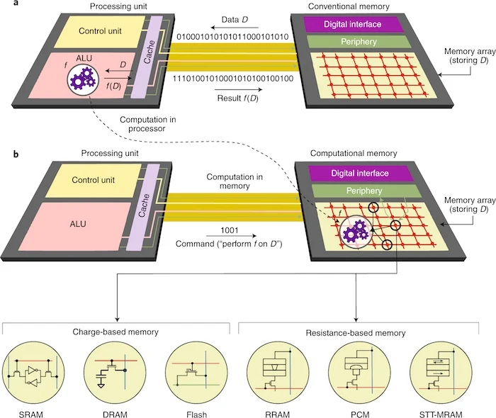 Illustration of the in-memory computing architecture