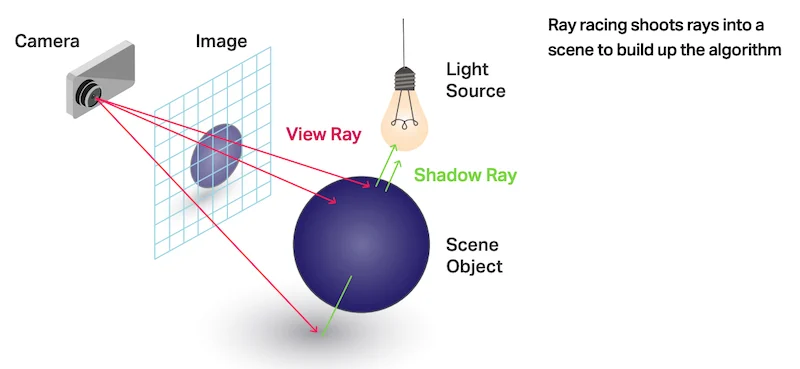 Imagination's ray tracing architecture