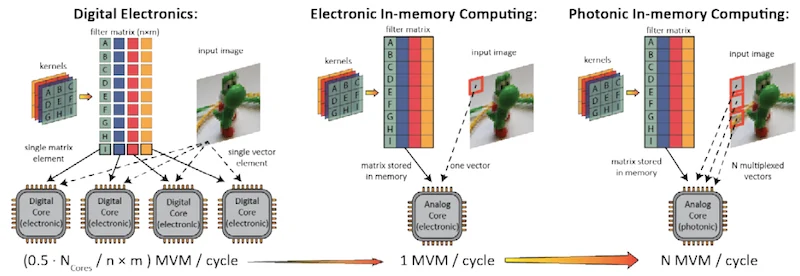 In-memory computing