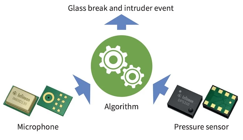 The SAS is a sensor fusion system that combines the functions of the XENSIV IM69D130 microphone and the DPS310 barometric pressure sensor.