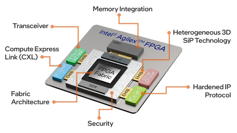 Intel Agilex FPGA block diagram