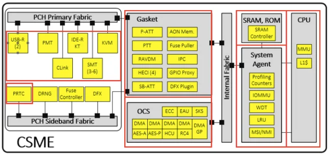 Intel CSME hardware architecture concept.