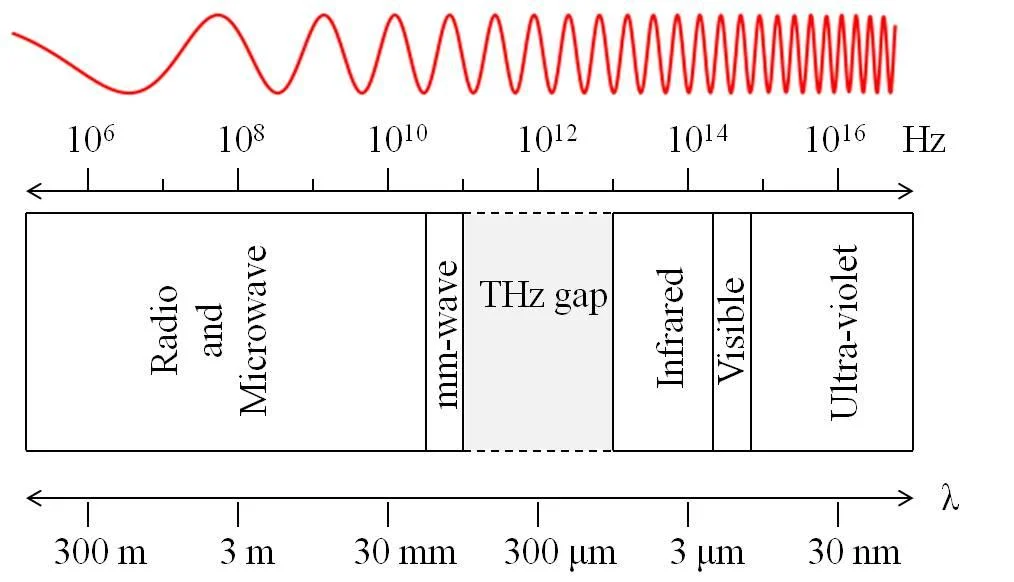 Overview of the EM spectrum showing the terahertz band.