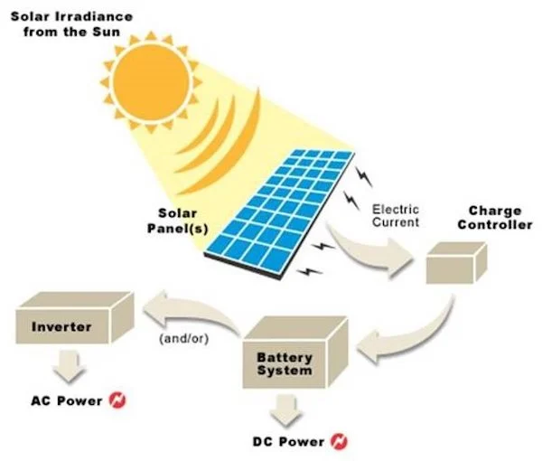 A high-level overview of a solar energy system.