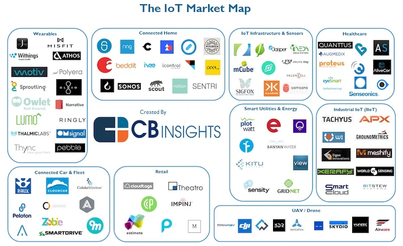 IoT market map