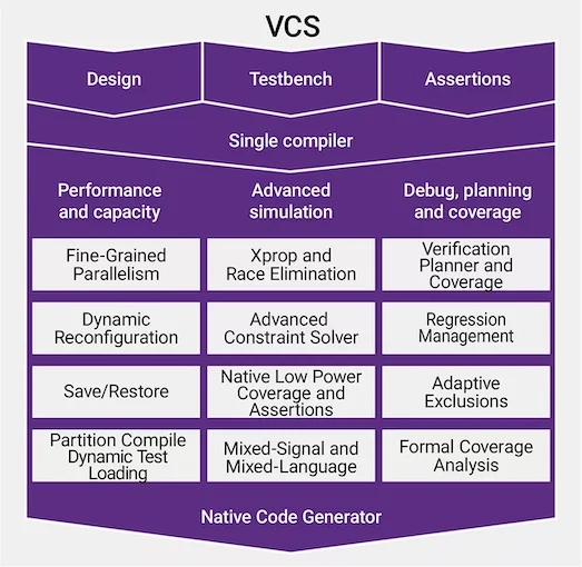 Synopsys claims that its VCS functional verification tool offers the highest performance simulation and constraint solver engines.