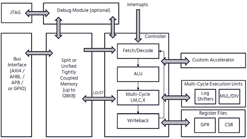 Bluespec’s Universal RISC-V Controller (URC) block diagram.